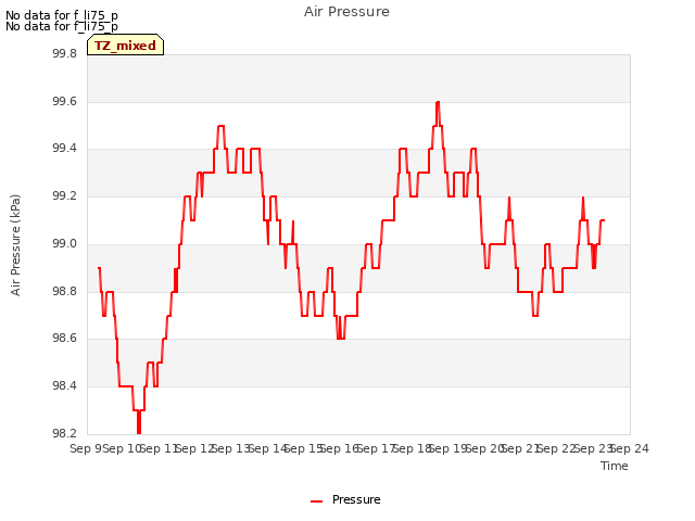 plot of Air Pressure