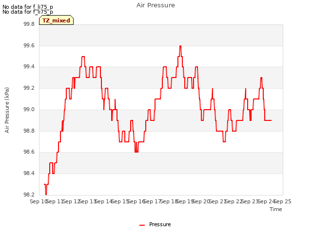 plot of Air Pressure