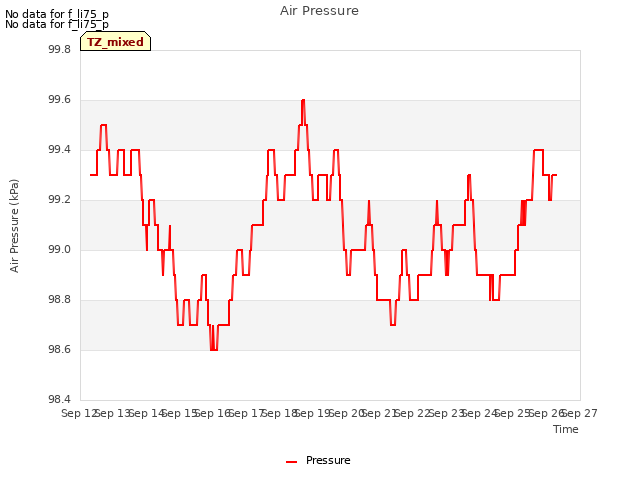 plot of Air Pressure