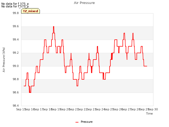 plot of Air Pressure