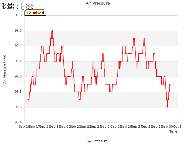 plot of Air Pressure