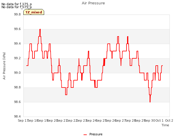 plot of Air Pressure