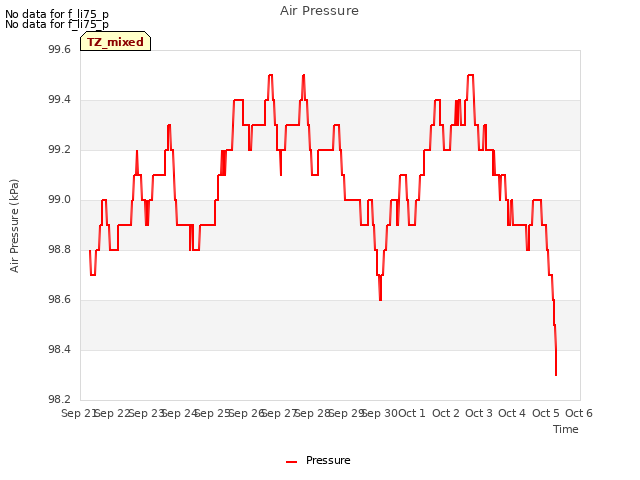 plot of Air Pressure