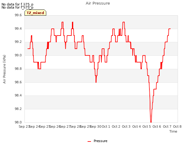 plot of Air Pressure