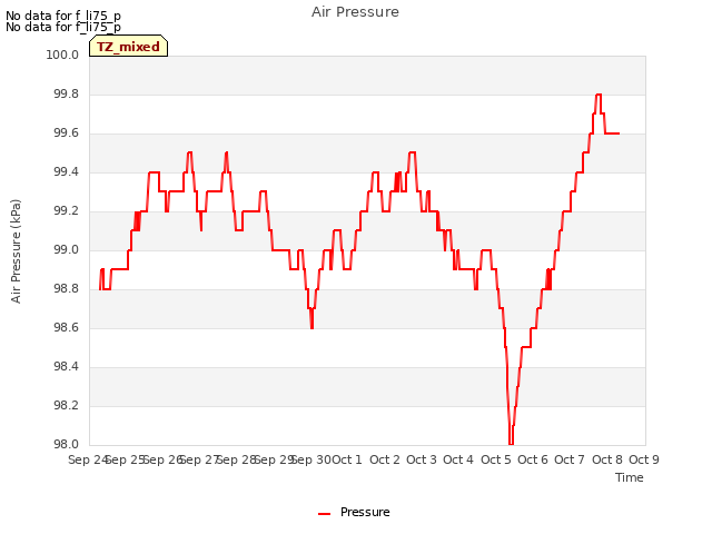 plot of Air Pressure