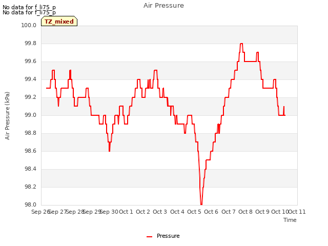 plot of Air Pressure