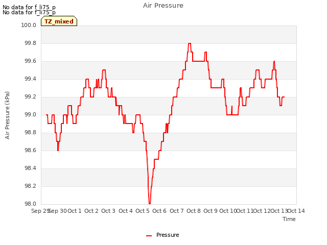 plot of Air Pressure