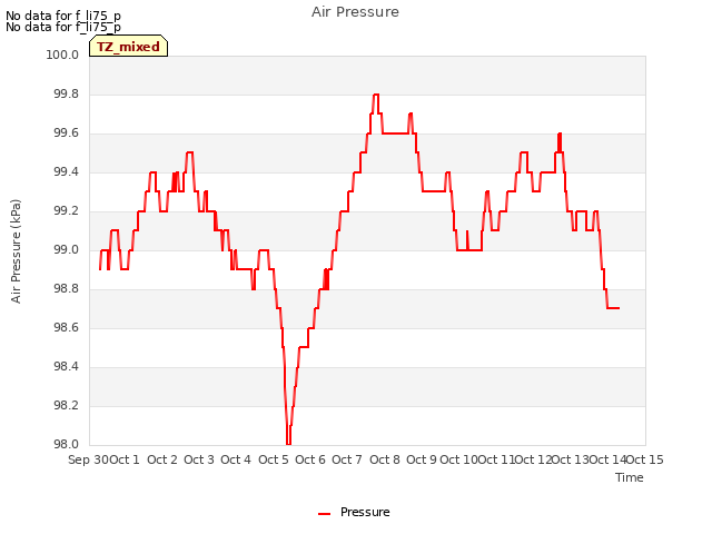 plot of Air Pressure