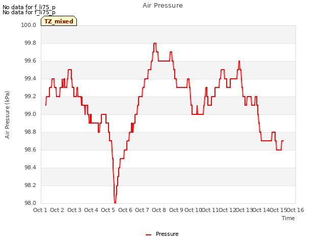 plot of Air Pressure