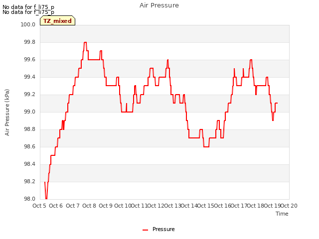 plot of Air Pressure
