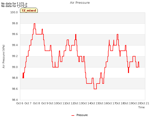 plot of Air Pressure