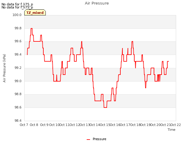 plot of Air Pressure