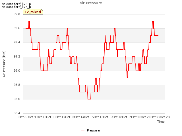 plot of Air Pressure