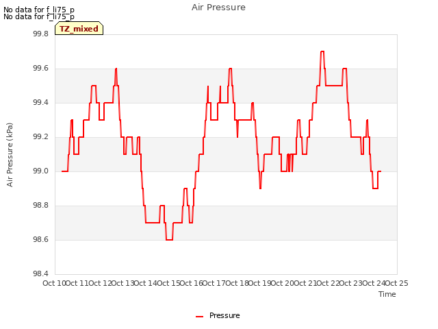 plot of Air Pressure