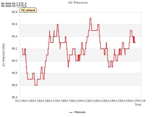 plot of Air Pressure