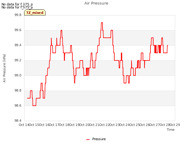 plot of Air Pressure