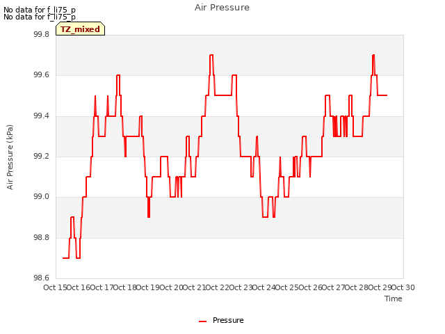 plot of Air Pressure