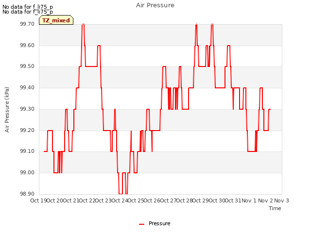 plot of Air Pressure