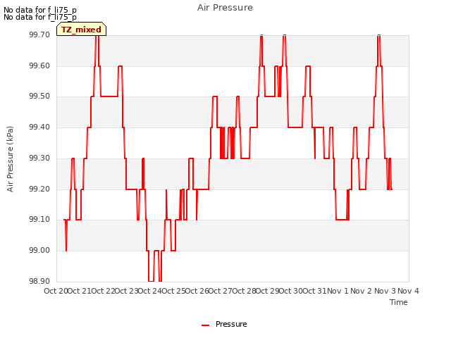 plot of Air Pressure