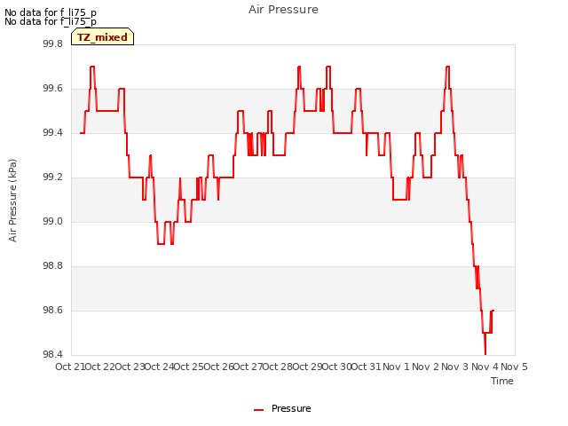 plot of Air Pressure