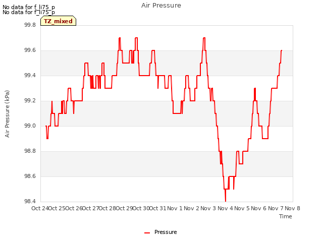 plot of Air Pressure