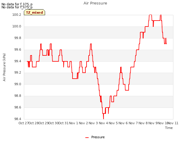 plot of Air Pressure