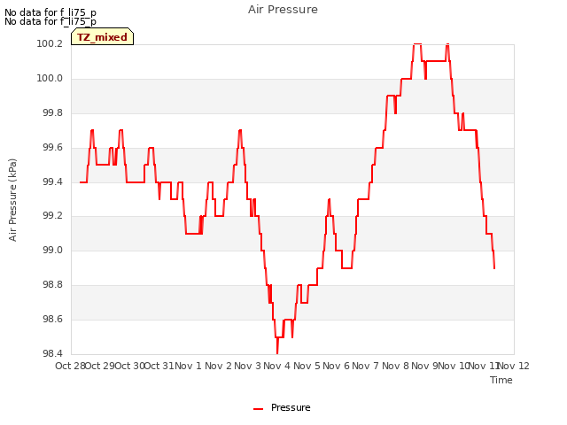 plot of Air Pressure