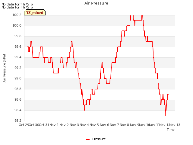 plot of Air Pressure