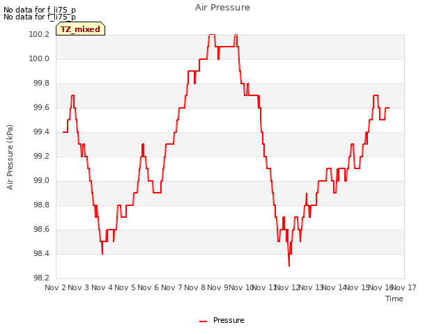 plot of Air Pressure