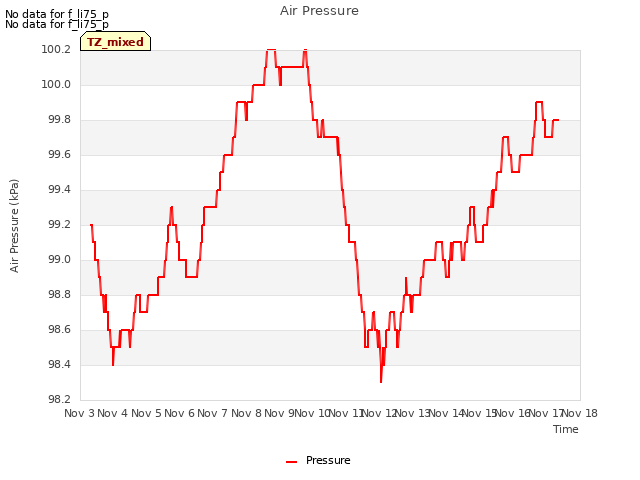 plot of Air Pressure