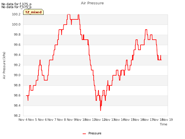 plot of Air Pressure