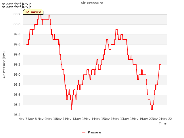 plot of Air Pressure