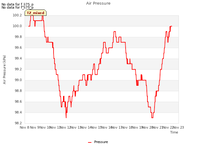 plot of Air Pressure