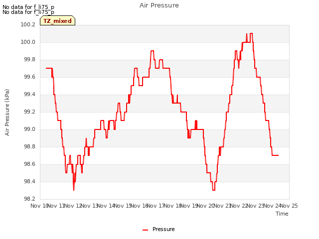 plot of Air Pressure