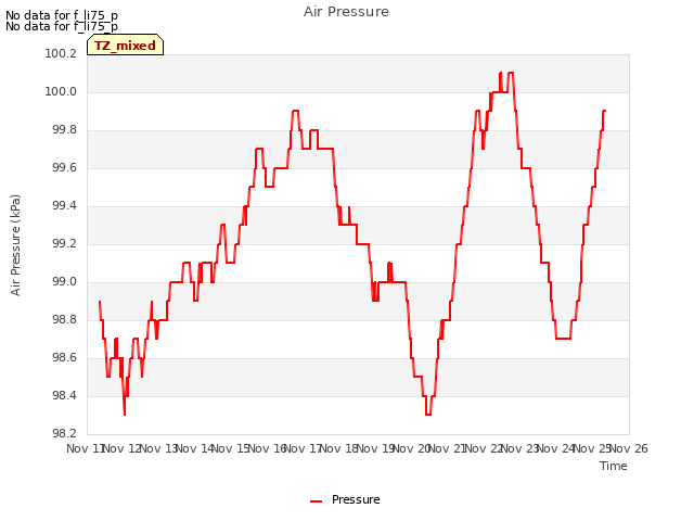 plot of Air Pressure