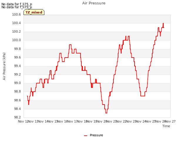 plot of Air Pressure