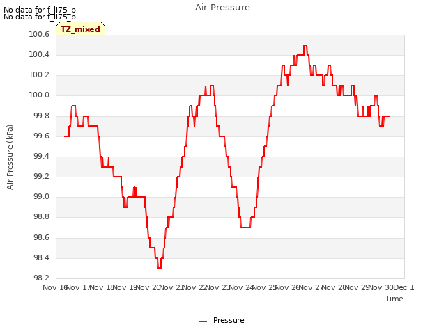 plot of Air Pressure