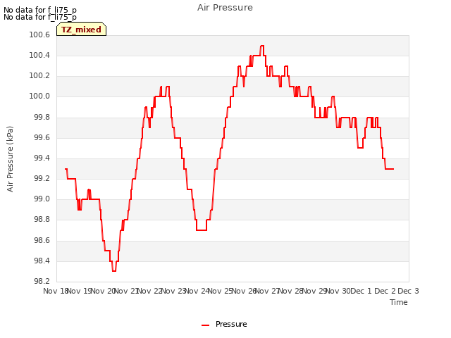 plot of Air Pressure