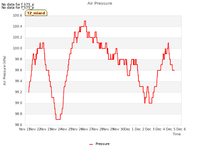 plot of Air Pressure