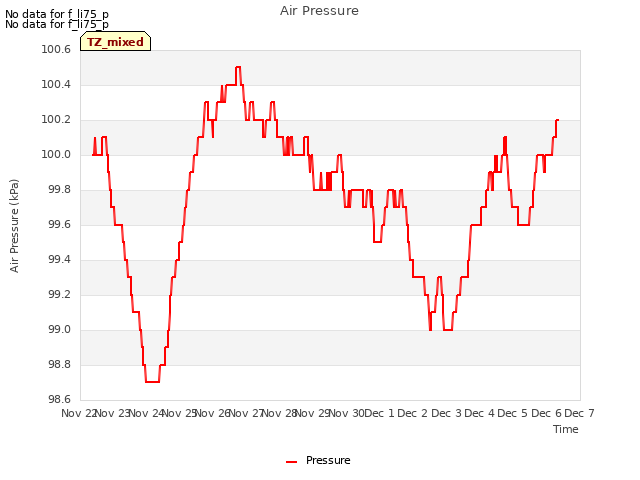 plot of Air Pressure