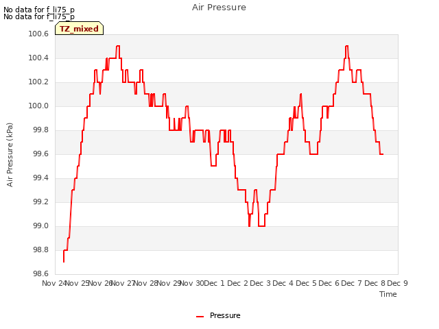 plot of Air Pressure