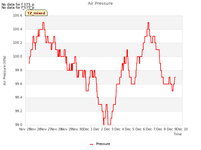 plot of Air Pressure