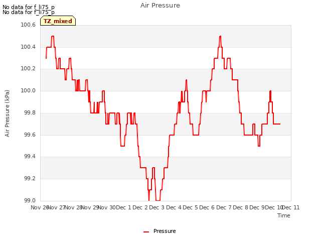 plot of Air Pressure