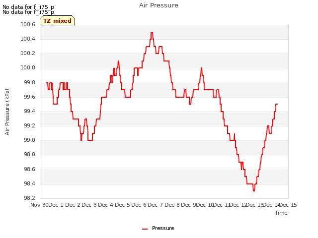 plot of Air Pressure