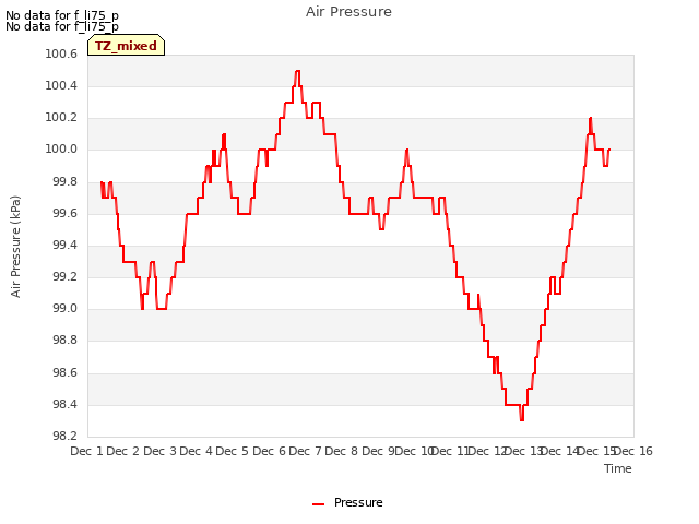 plot of Air Pressure