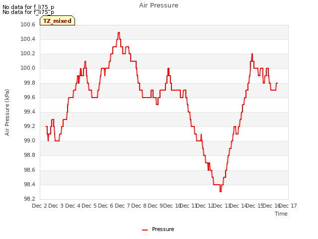 plot of Air Pressure