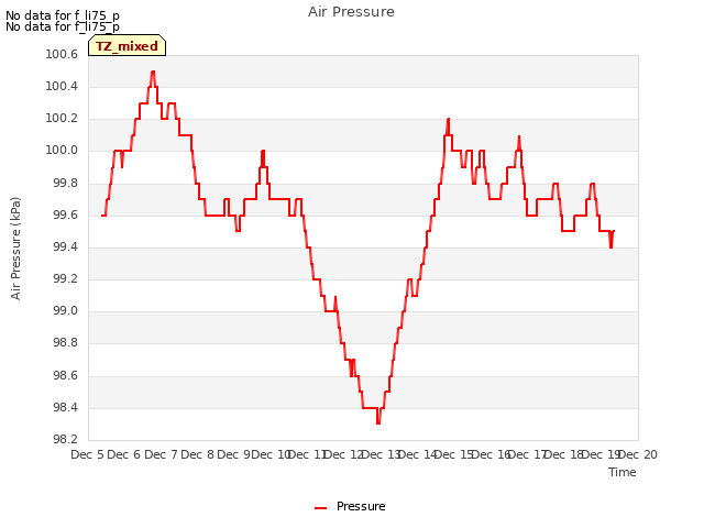 plot of Air Pressure