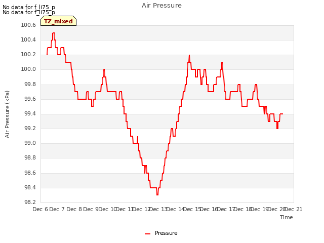 plot of Air Pressure