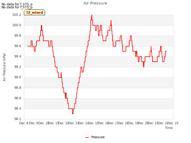 plot of Air Pressure