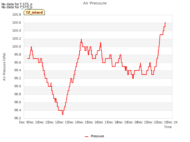 plot of Air Pressure